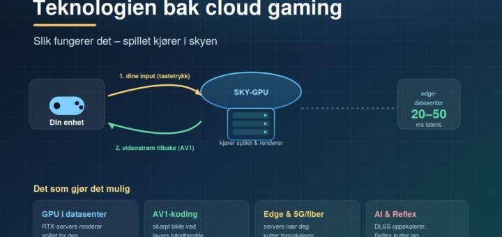 Teknologien bak cloud gaming: slik fungerer det