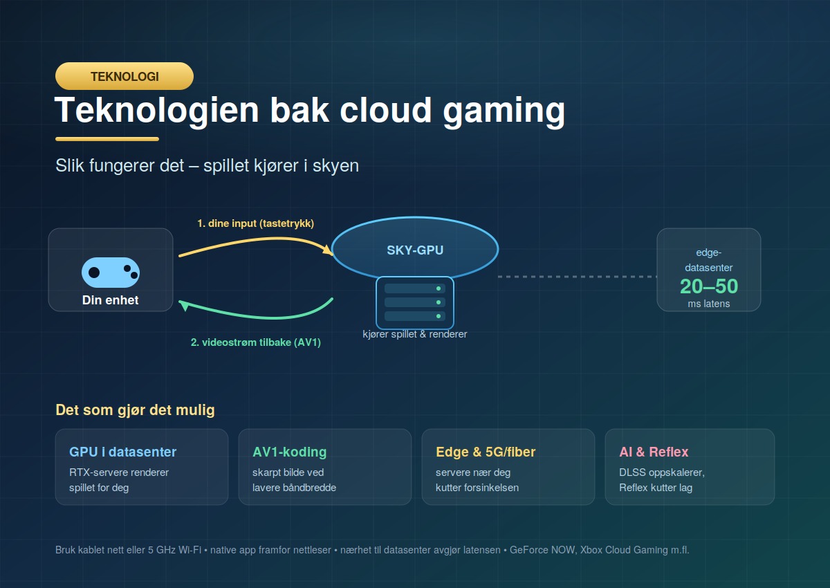 Teknologien bak cloud gaming: slik fungerer det